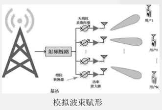 浅谈MIMO技术Sandra的博客-