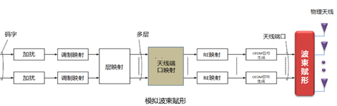 浅谈MIMO技术Sandra的博客-