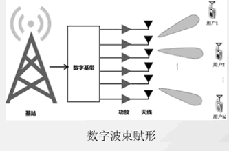 浅谈MIMO技术Sandra的博客-