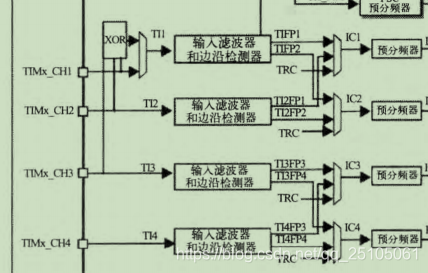 Processor Tim2 STM32----通用定时器TIM2~TIM5的三种功能_tim2ch2对应哪个口-CSDN博客