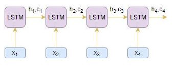 为文本摘要模型添加注意力机制：采用LSTM的编解码器模型实现deephub-