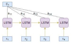 为文本摘要模型添加注意力机制：采用LSTM的编解码器模型实现deephub-