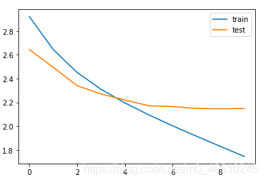 为文本摘要模型添加注意力机制:采用LSTM的编解码器模型实现deephub-