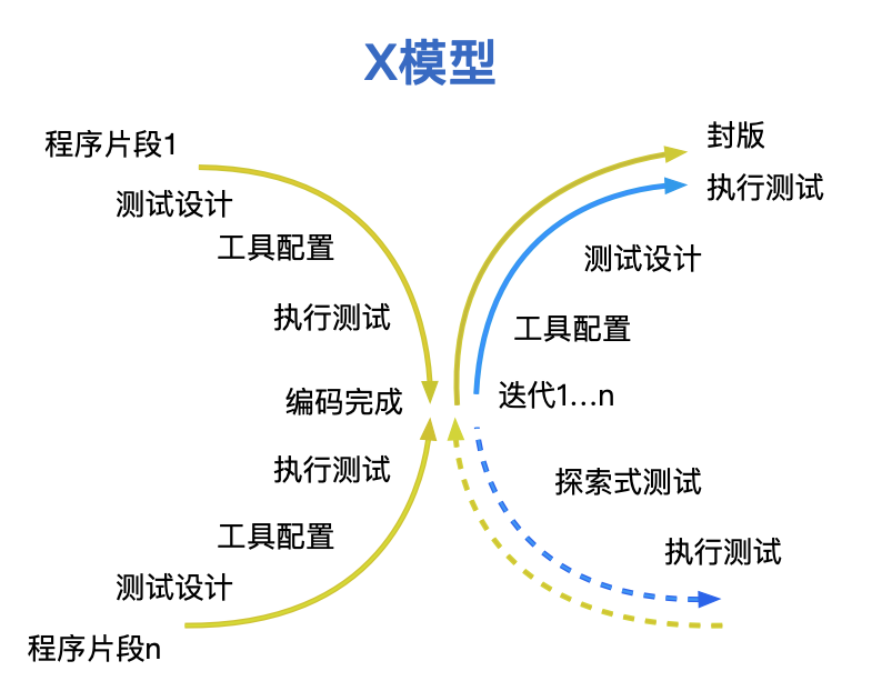软件开发模型（瀑布模型、敏捷模型）和软件测试模型（V模型、W模型、 H模型、X模型）