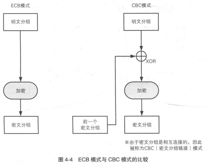 密码学基础 对称算法 Cbc 程序员晓老九 Csdn博客