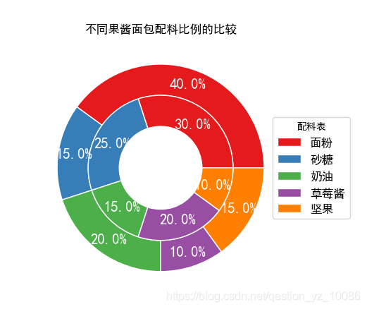 python绘制内嵌环形饼图_qestion_yz_10086的博客-CSDN博客