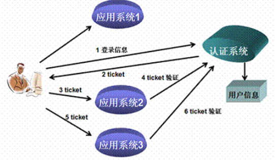 深入理解CAS-认证原理「终于解决」