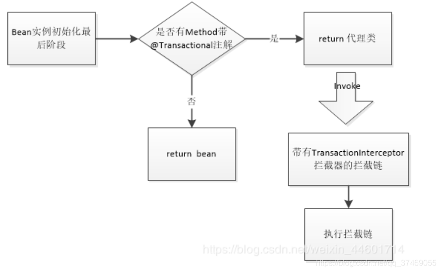 Transaction flow