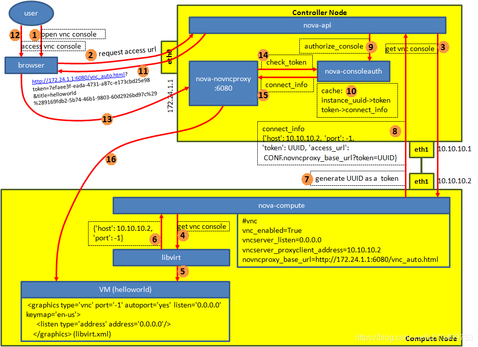 一个VNC Proxy在OpenStack里的处理流程