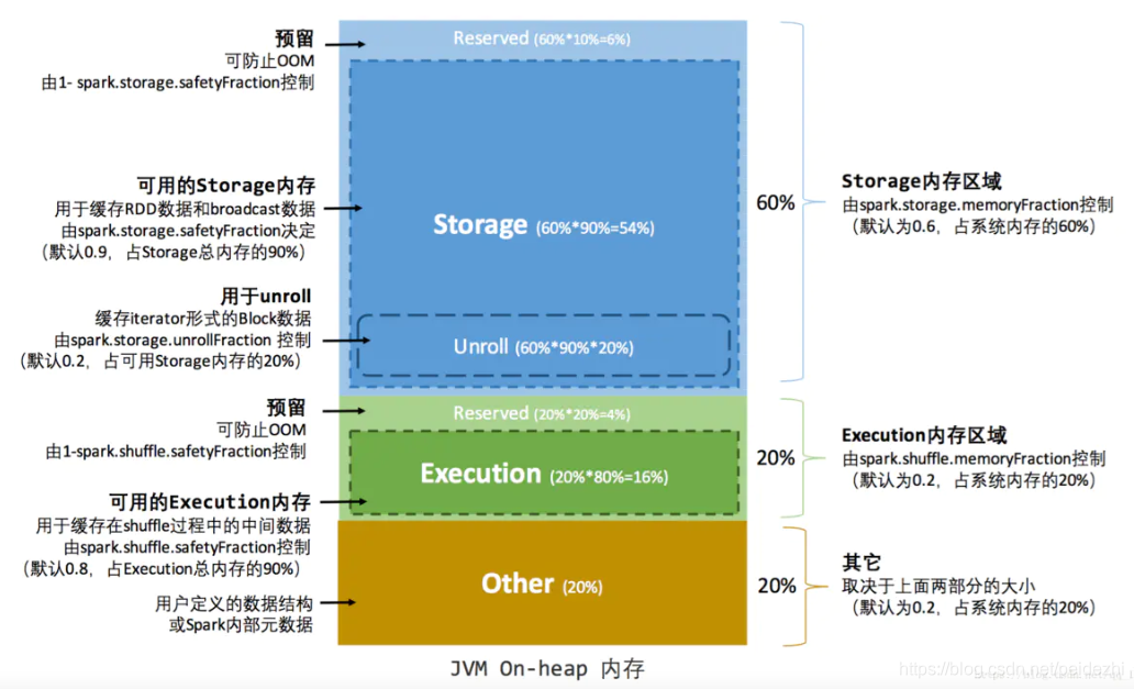 spark 参数配置及内存模型_spark.executor.cores-CSDN博客