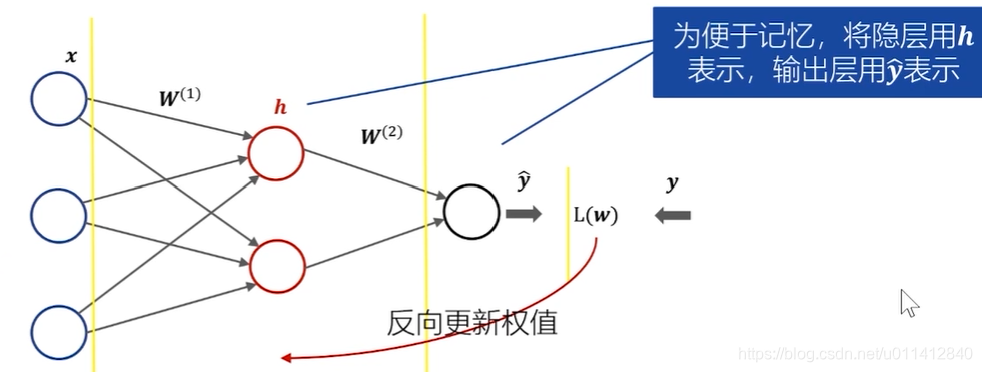 反向传播