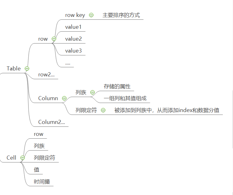 Analysis of HBase data model - Programmer Sought
