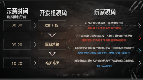 网易游戏如何做到不停服维护?NetEaseGame的博客-