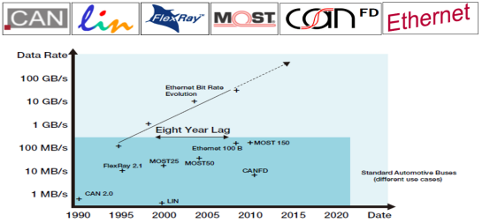 车载网络发展史