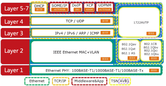 汽车以太网通信协议及相关标准组织