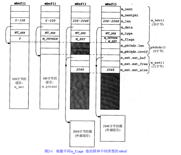 dpdk memory pool management unit mbuf - Programmer Sought