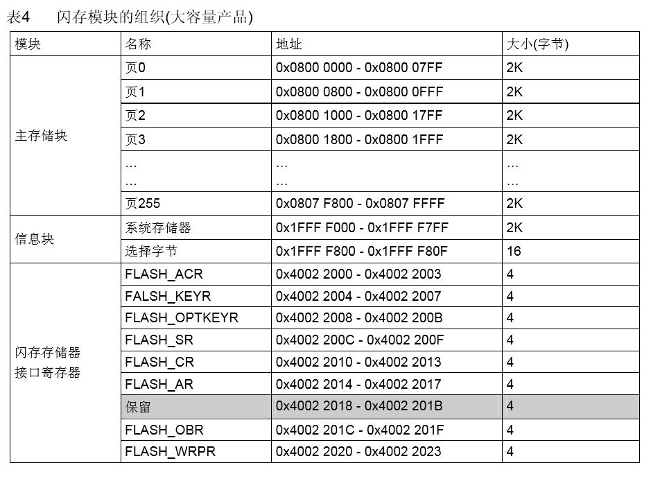 Flash读写