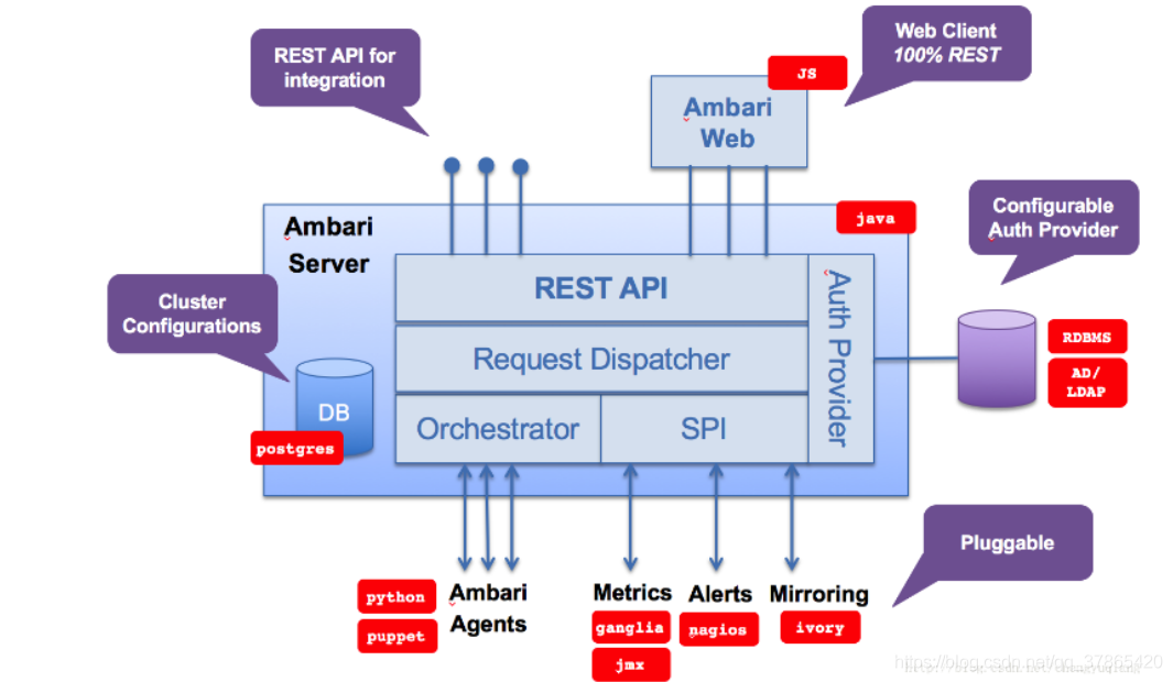 Ambari源码架构及原理分析_ambari原理CSDN博客