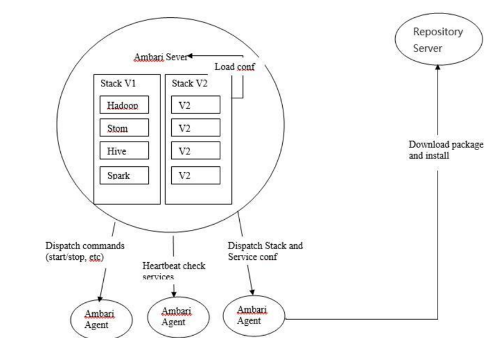 Ambari源码架构及原理分析_ambari原理-CSDN博客
