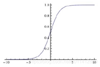 Sigmoid函数