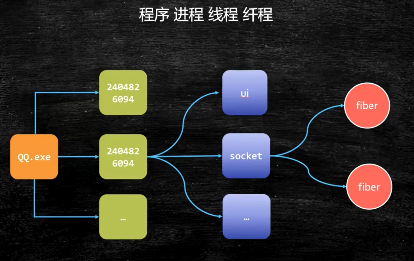 Java程序员需要掌握的计算机底层知识（三）：进程、线程、纤程、中断寒泉-