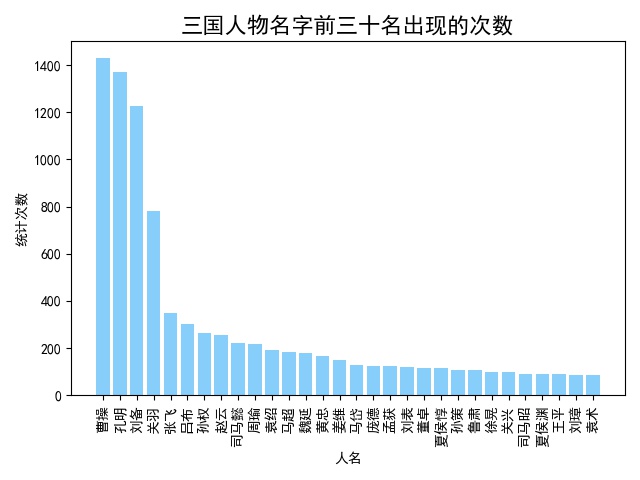 python爬取三国演义文本,统计三国演义中出场次数前30的人物,并生成词云、图表ABCisCOOL的博客-