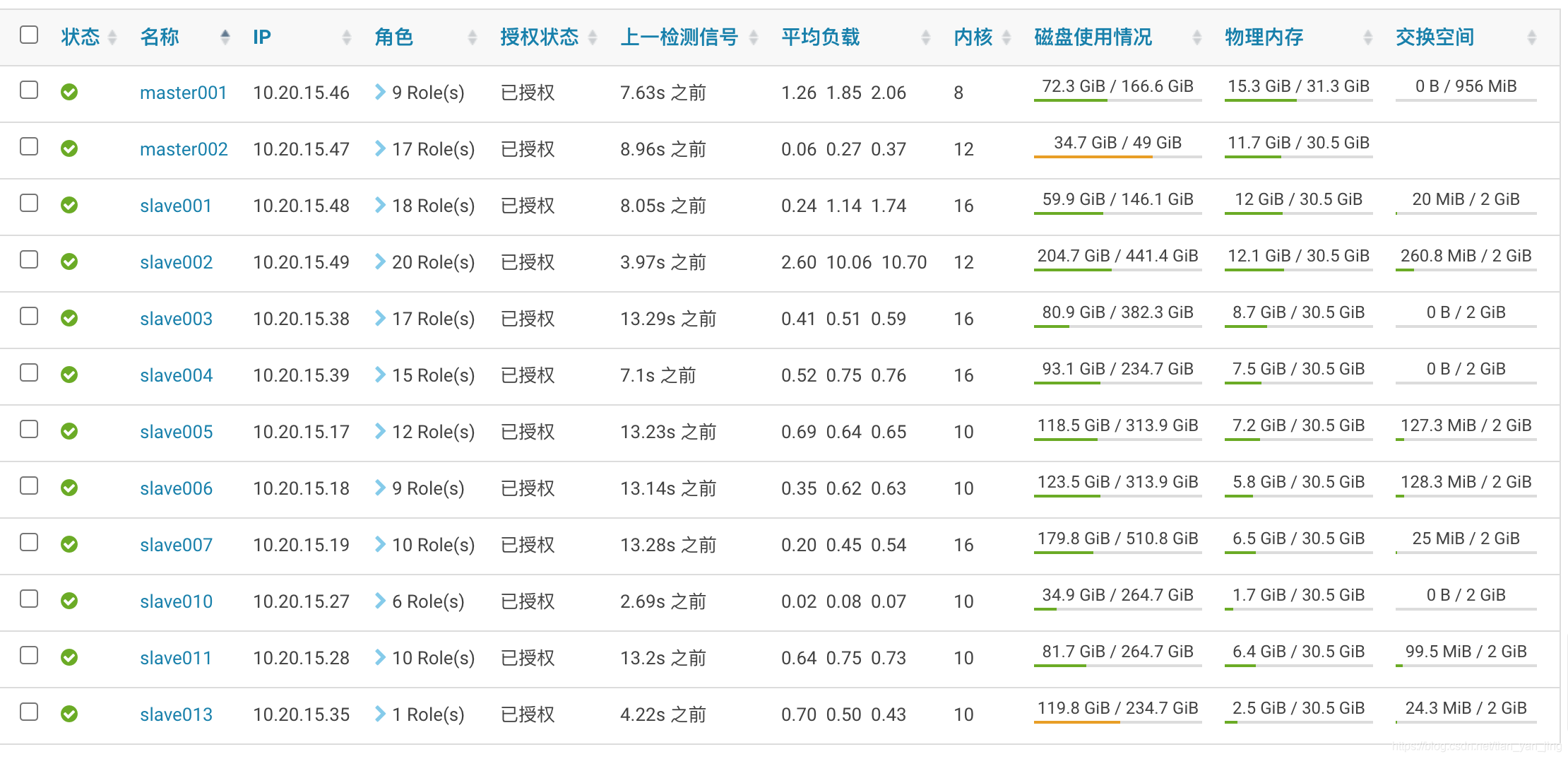 CM管理的主机状态