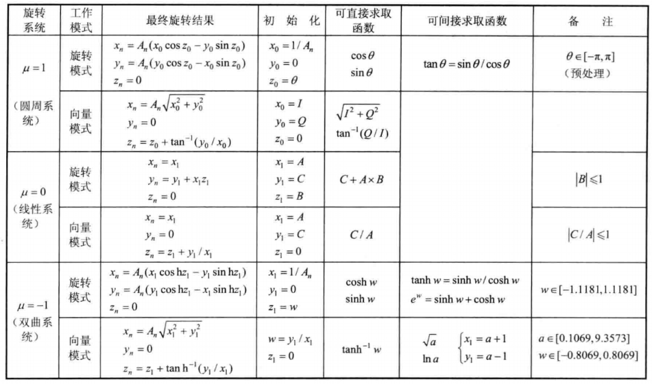 基于FPGA的CORDIC算法的实现（1）zhangningning1996的博客-