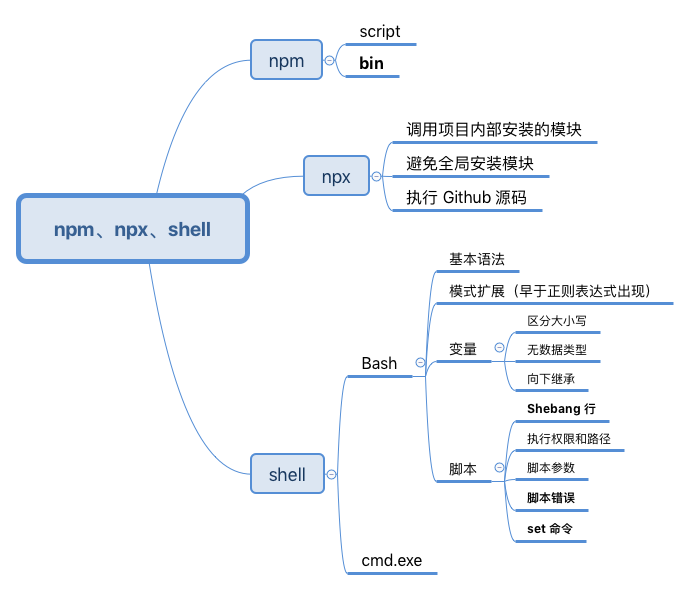 从npm Npx说起 到shell 奋飛的博客 Csdn博客