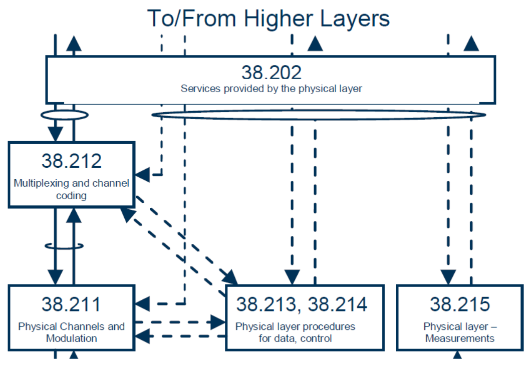 3GPPTS38.201物理层概述月半月半的博客-