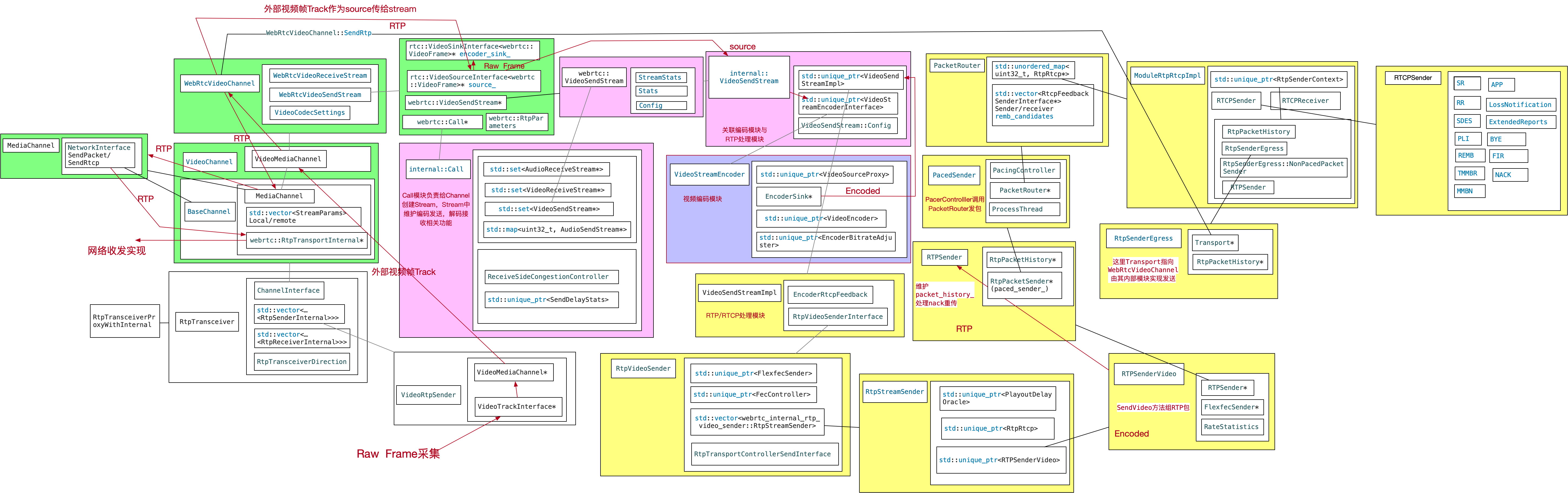 Webrtc源码开发笔记1—Webrtc视频编码打包流程模块图解lidec的专栏-