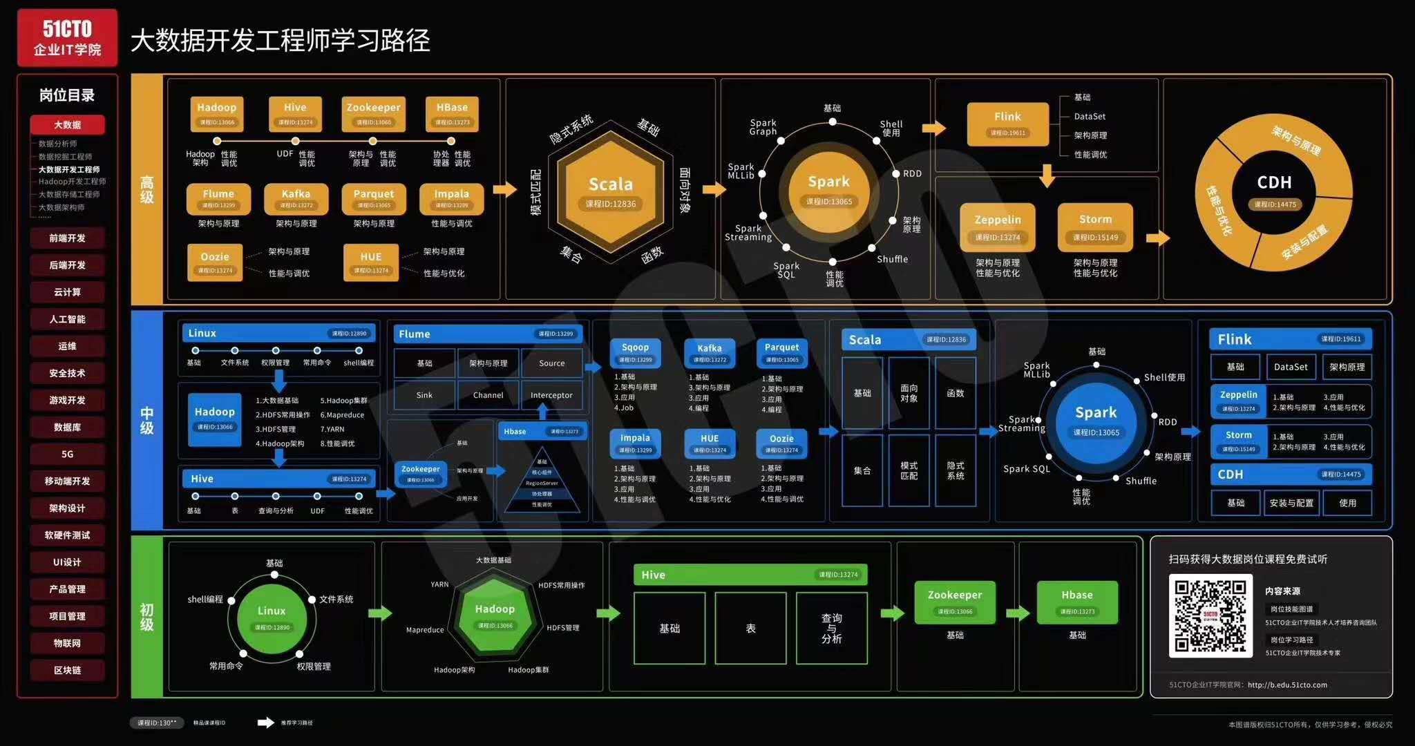 大數據開發工程師學習路徑技術棧