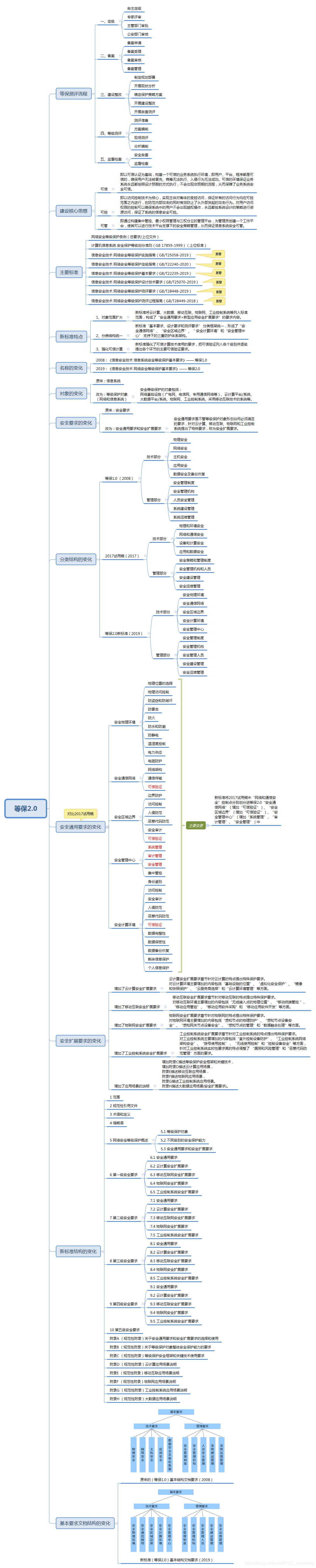 等保2.0梳理思维导图