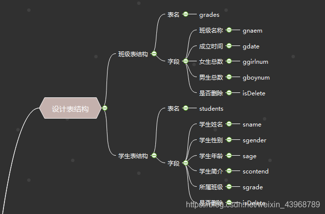 django的学习笔记和使用记录