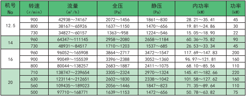 机械设备配套风机常用选型资料