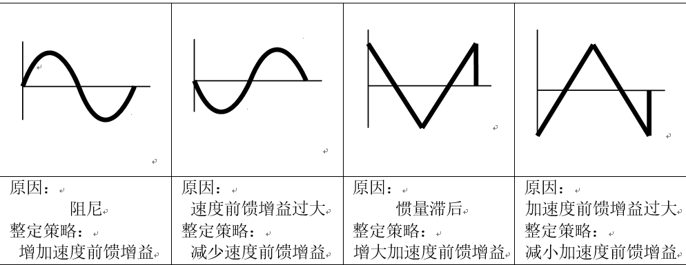 伺服调试—结合图像分析（以松下伺服为例）在下小黄的博客-