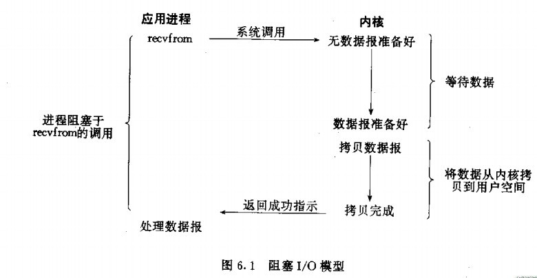 9. Explanation of five I/O models in Linux network programming ...