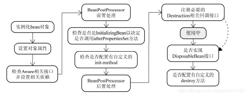 实例化bean流程