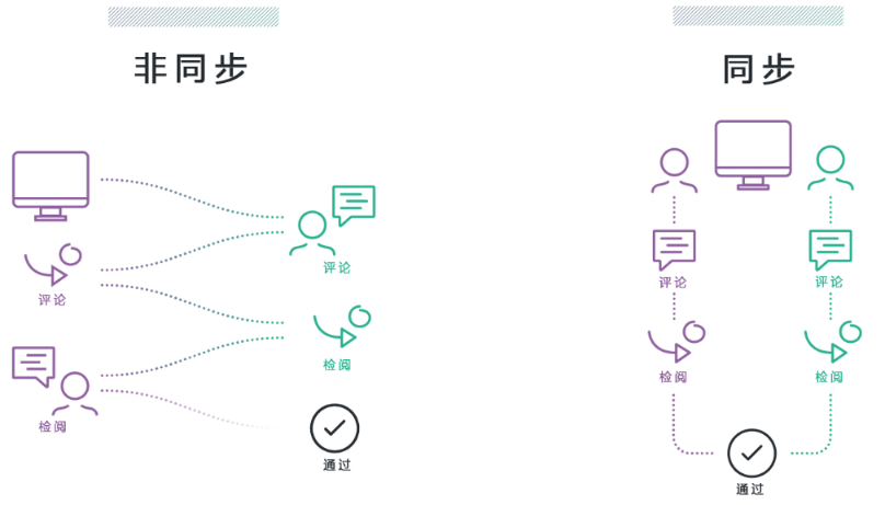 ftrack4.5现已支持实时同步媒体检阅，赶快来试试！!ftrack-