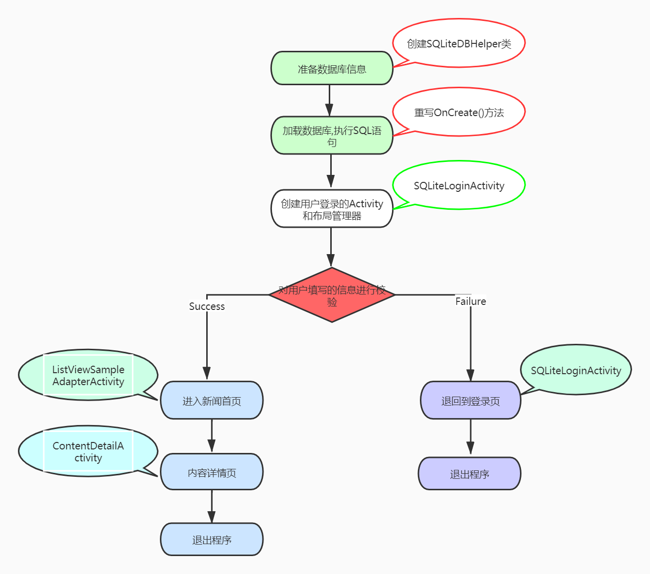 Android:SQLite+ListView实现新闻App小潘同学的博客-