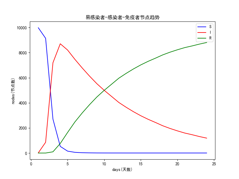 SIR信息传播模型