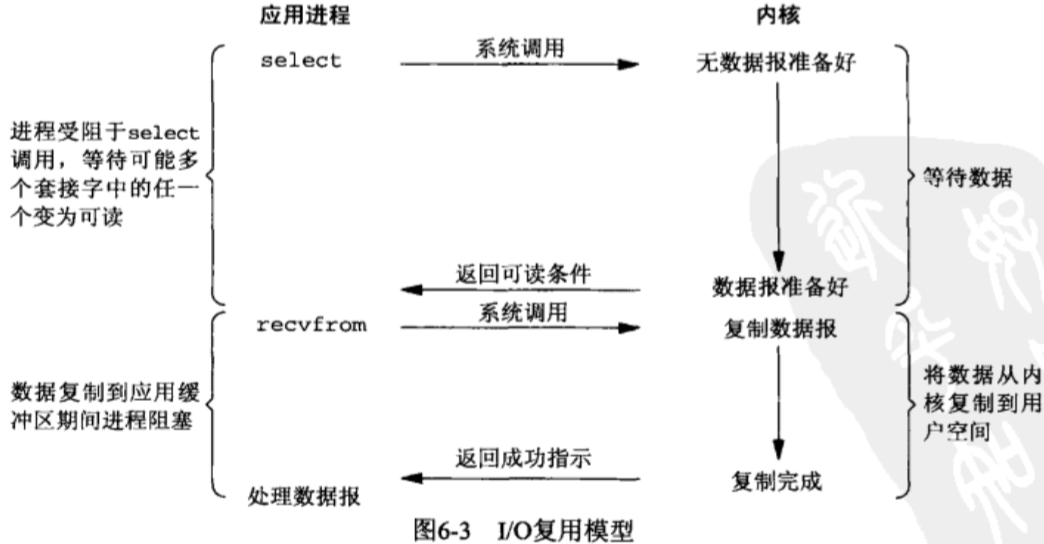 9. Explanation of five I/O models in Linux network programming ...