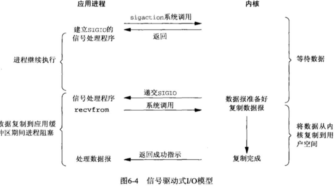 9. Explanation of five I/O models in Linux network programming ...