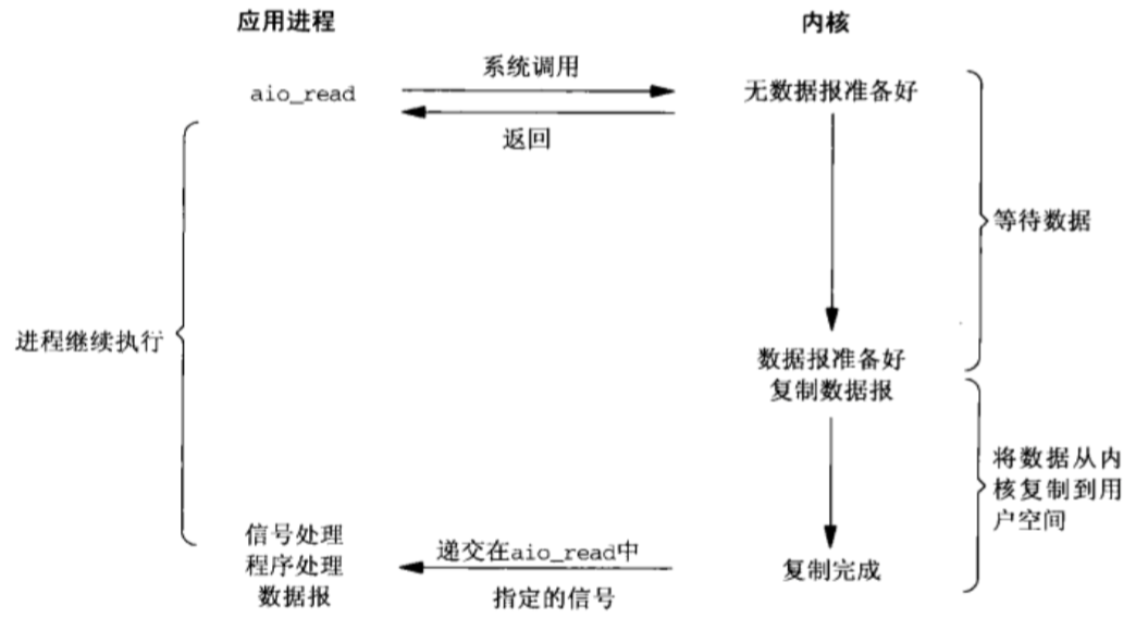 9. Explanation of five I/O models in Linux network programming ...