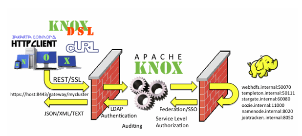 Knox 应用网关 Qq 的博客 Csdn博客