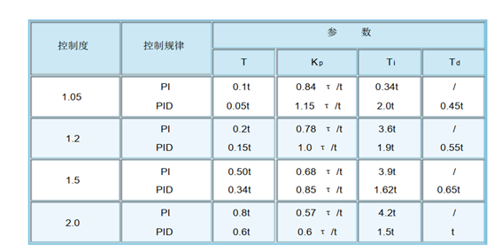 PID参数整定一些总结