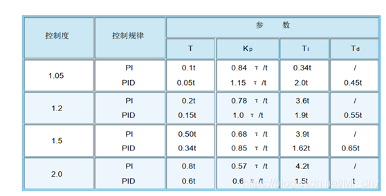 PID参数整定一些总结