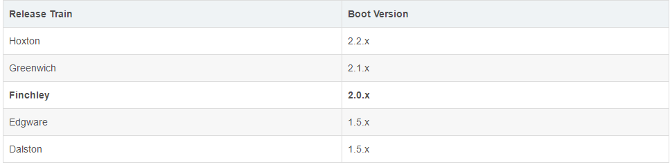 boot對應的cloud版本