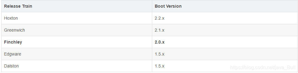 boot对应的cloud版本