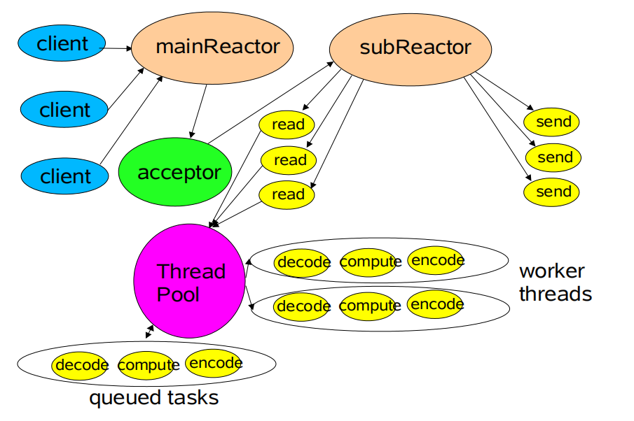 Scalable IO in Java